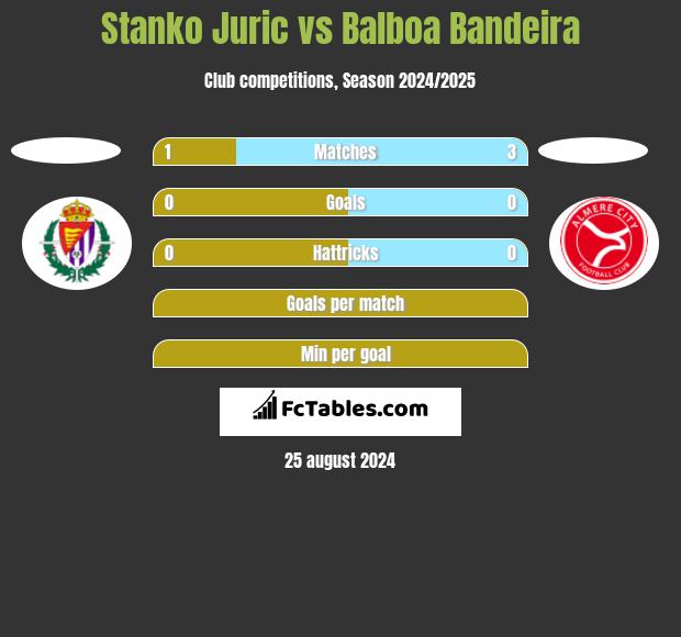 Stanko Juric vs Balboa Bandeira h2h player stats