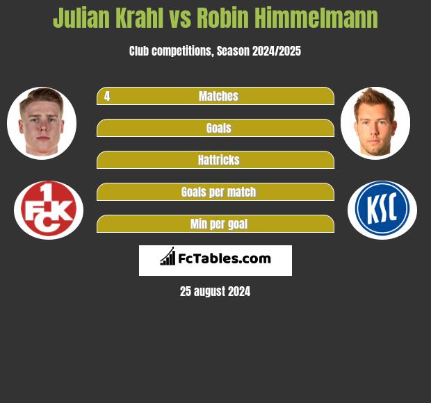 Julian Krahl vs Robin Himmelmann h2h player stats