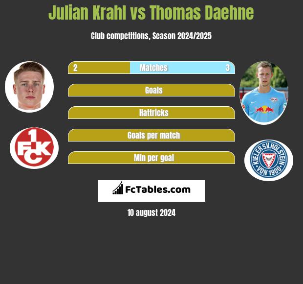 Julian Krahl vs Thomas Daehne h2h player stats