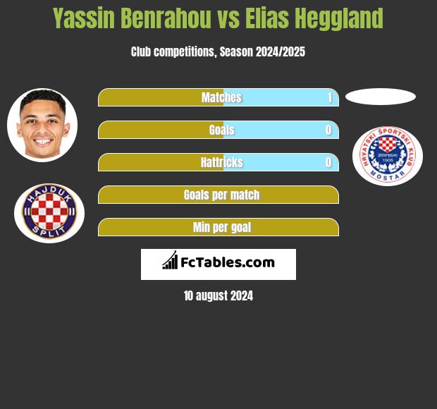 Yassin Benrahou vs Elias Heggland h2h player stats