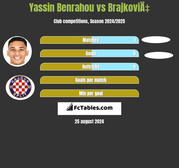 Yassin Benrahou vs BrajkoviÄ‡ h2h player stats