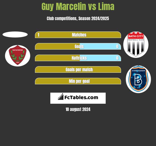 Guy Marcelin vs Lima h2h player stats