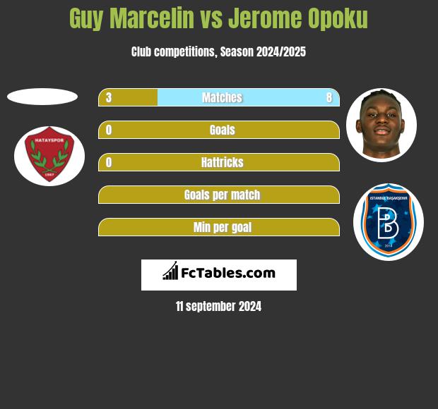 Guy Marcelin vs Jerome Opoku h2h player stats