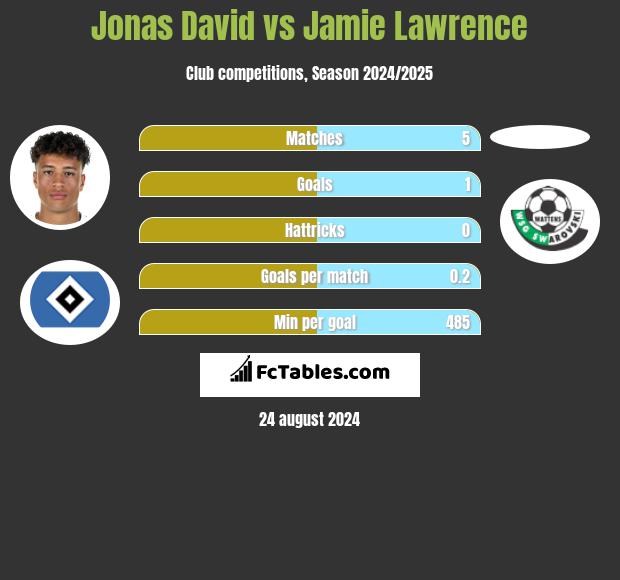 Jonas David vs Jamie Lawrence h2h player stats