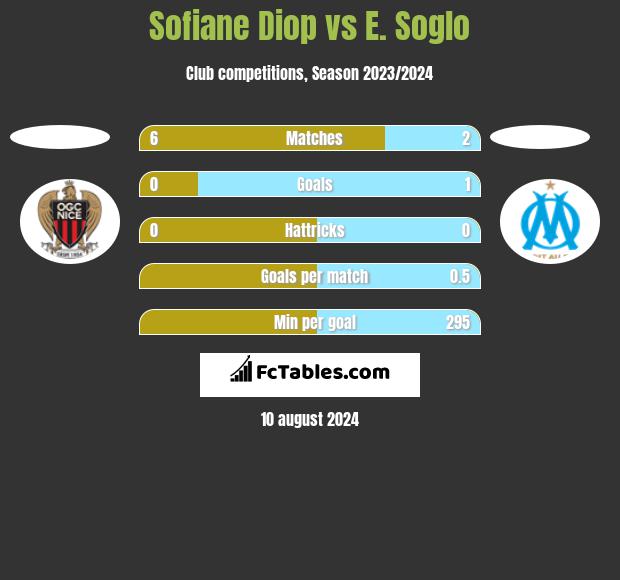 Sofiane Diop vs E. Soglo h2h player stats