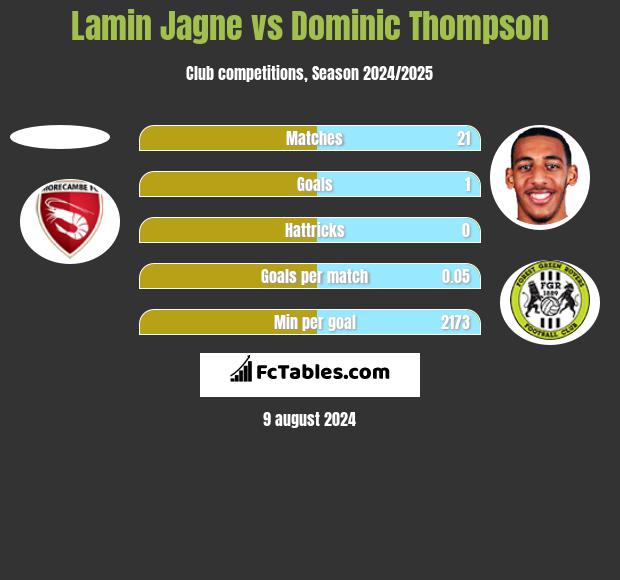 Lamin Jagne vs Dominic Thompson h2h player stats