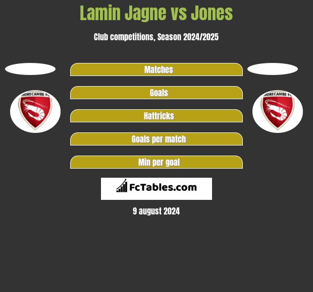 Lamin Jagne vs Jones h2h player stats