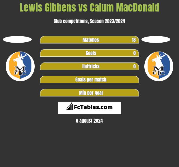 Lewis Gibbens vs Calum MacDonald h2h player stats