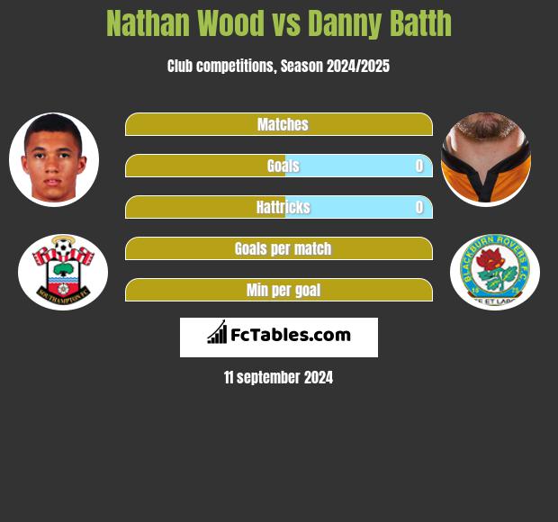 Nathan Wood vs Danny Batth h2h player stats