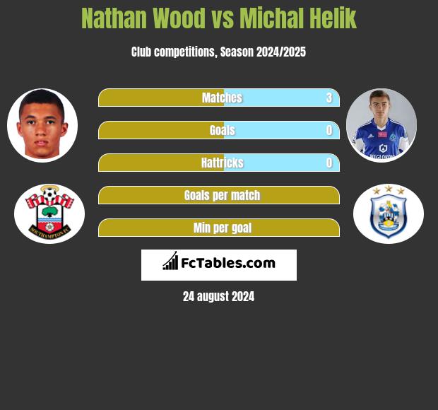 Nathan Wood vs Michal Helik h2h player stats