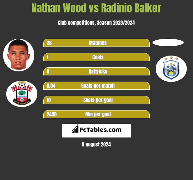 Nathan Wood vs Radinio Balker h2h player stats