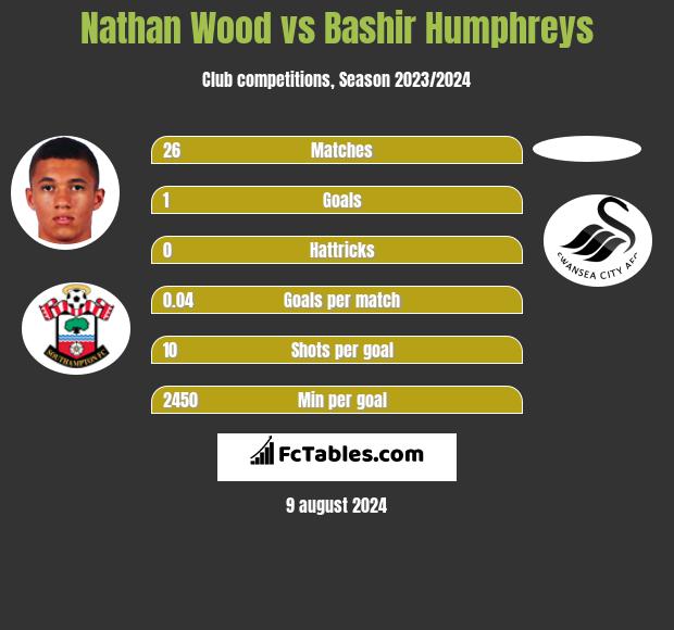 Nathan Wood vs Bashir Humphreys h2h player stats