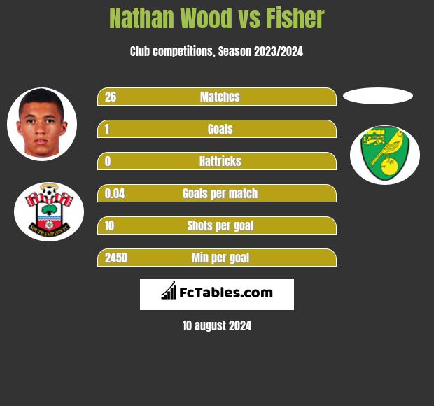 Nathan Wood vs Fisher h2h player stats