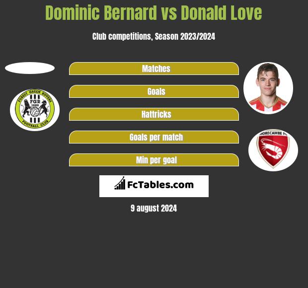 Dominic Bernard vs Donald Love h2h player stats