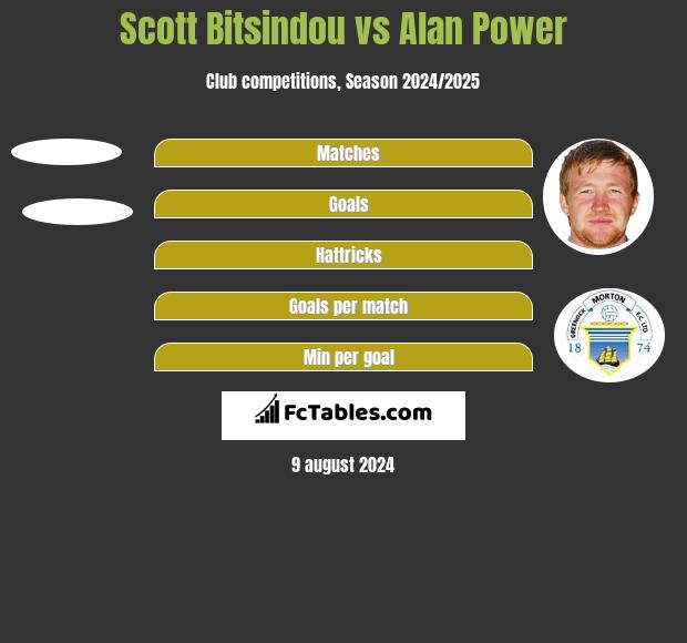 Scott Bitsindou vs Alan Power h2h player stats