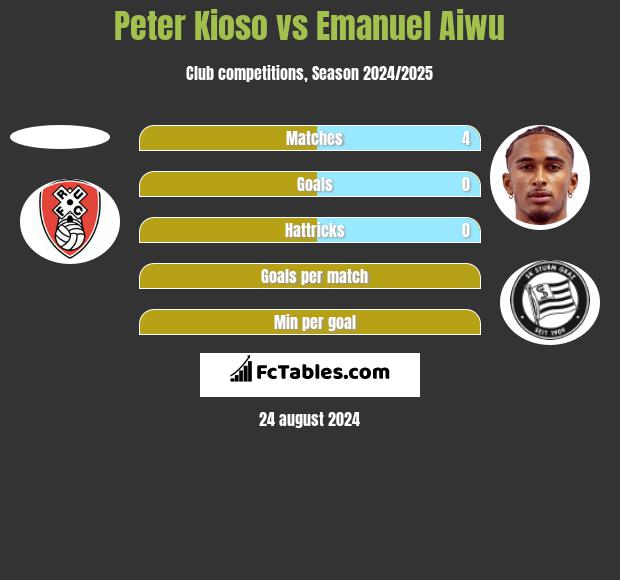 Peter Kioso vs Emanuel Aiwu h2h player stats