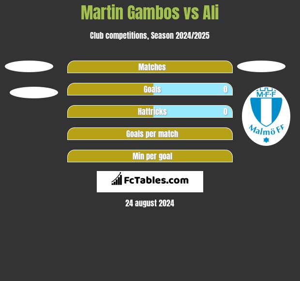 Martin Gambos vs Ali h2h player stats