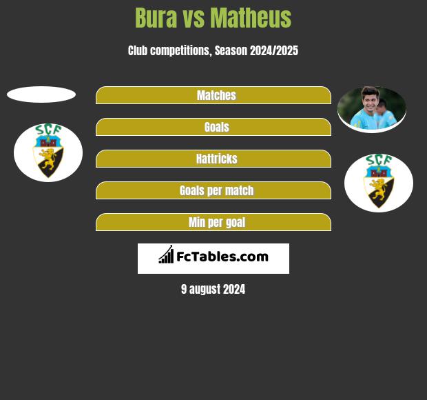 Bura vs Matheus h2h player stats