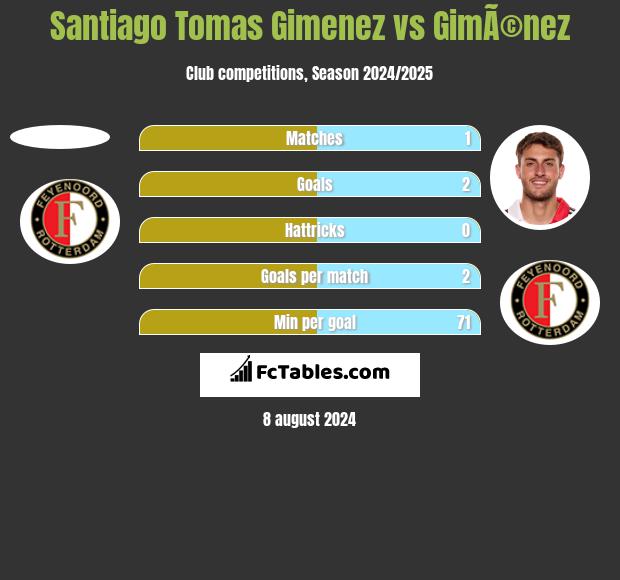 Santiago Tomas Gimenez vs GimÃ©nez h2h player stats