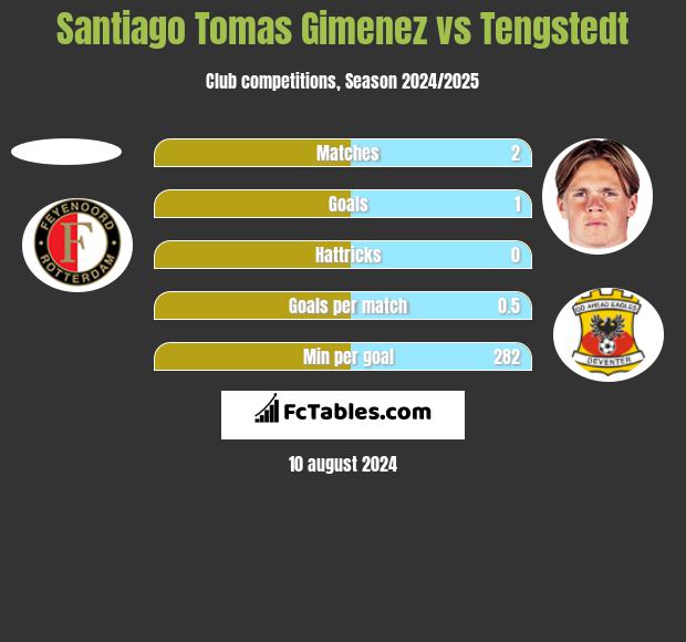 Santiago Tomas Gimenez vs Tengstedt h2h player stats