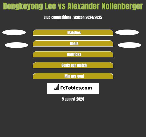 Dongkeyong Lee vs Alexander Nollenberger h2h player stats