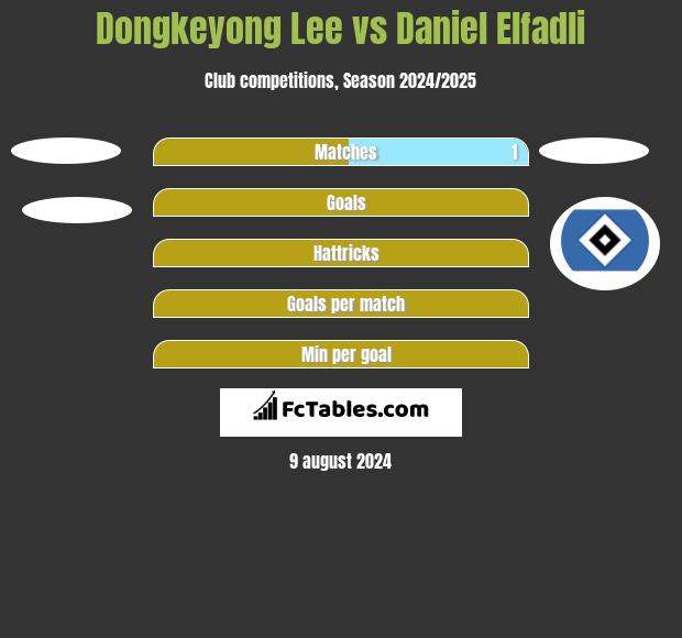 Dongkeyong Lee vs Daniel Elfadli h2h player stats