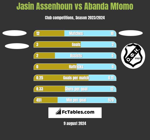 Jasin Assenhoun vs Abanda Mfomo h2h player stats