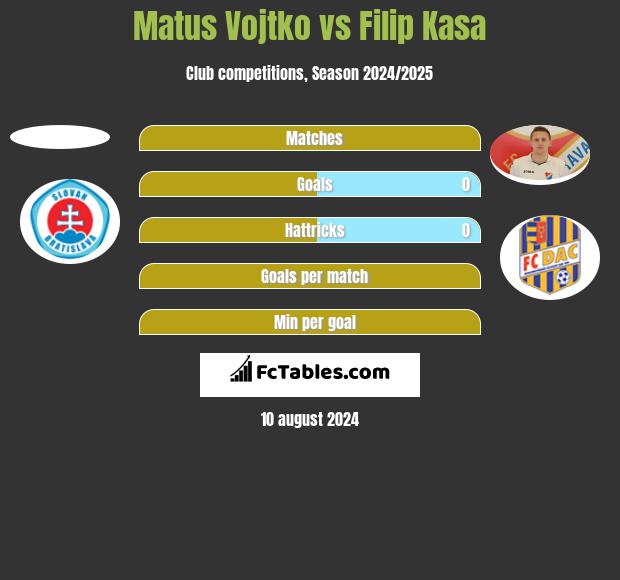 Matus Vojtko vs Filip Kasa h2h player stats