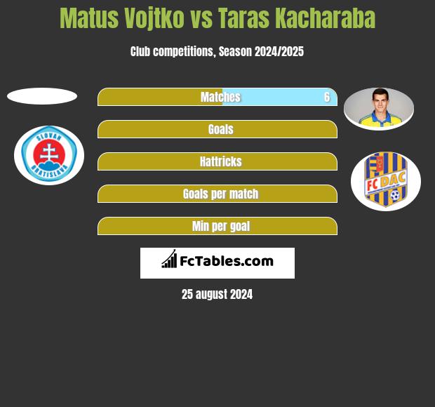 Matus Vojtko vs Taras Kacharaba h2h player stats