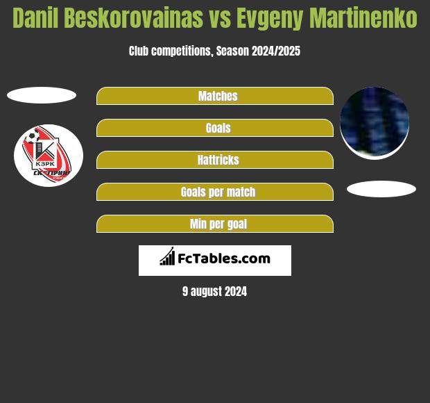 Danil Beskorovainas vs Evgeny Martinenko h2h player stats