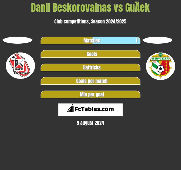 Danil Beskorovainas vs GuÄek h2h player stats