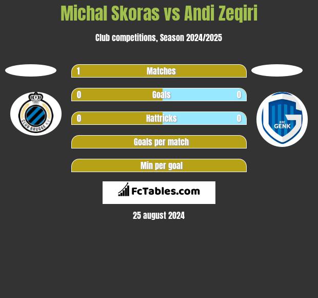 Michal Skoras vs Andi Zeqiri h2h player stats