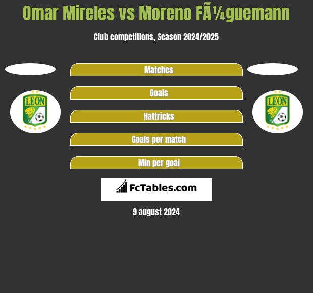 Omar Mireles vs Moreno FÃ¼guemann h2h player stats