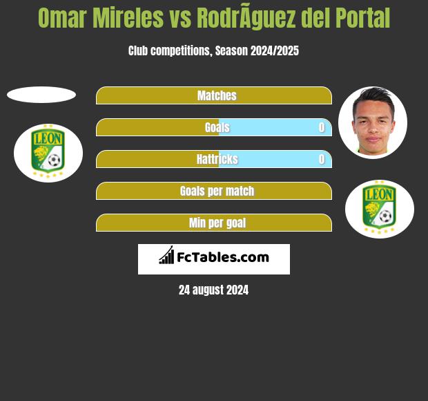 Omar Mireles vs RodrÃ­guez del Portal h2h player stats