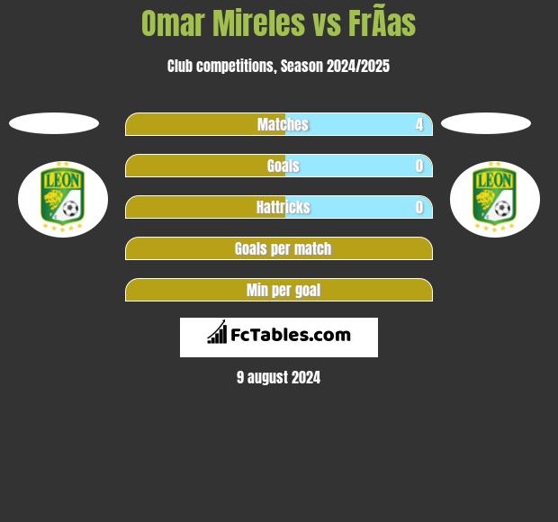 Omar Mireles vs FrÃ­as h2h player stats