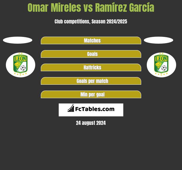 Omar Mireles vs Ramírez García h2h player stats