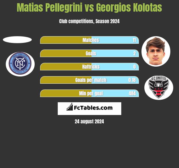 Matias Pellegrini vs Georgios Kolotas h2h player stats