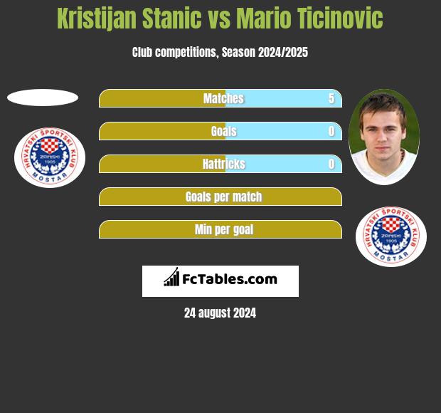 Kristijan Stanic vs Mario Ticinovic h2h player stats