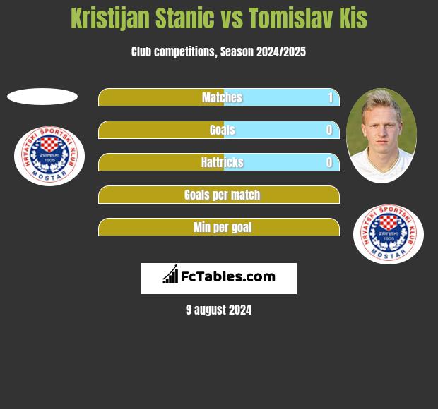 Kristijan Stanic vs Tomislav Kis h2h player stats