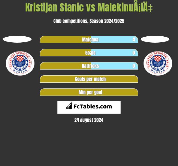 Kristijan Stanic vs MalekinuÅ¡iÄ‡ h2h player stats