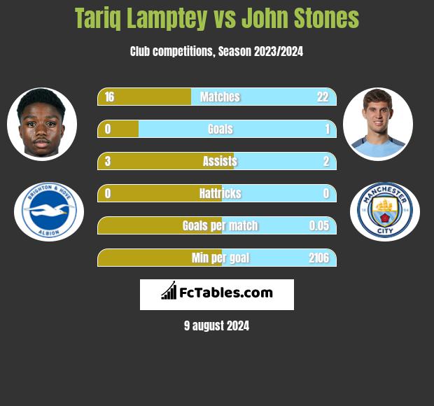 Tariq Lamptey vs John Stones h2h player stats