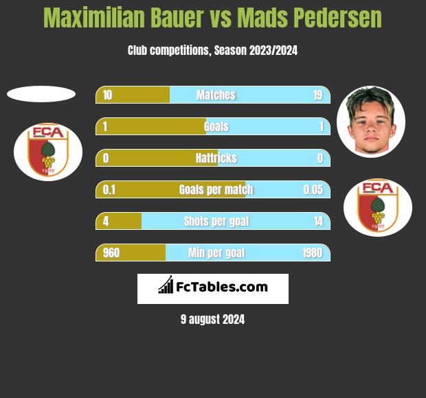 Maximilian Bauer vs Mads Pedersen h2h player stats