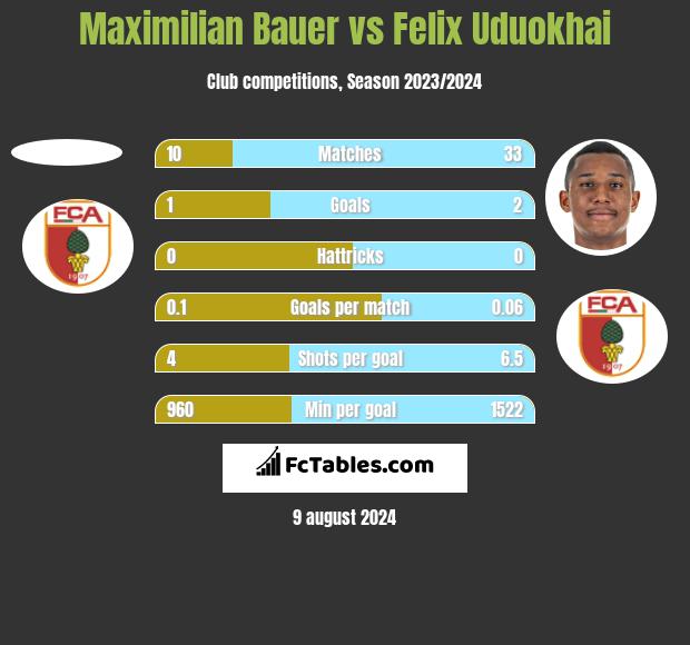 Maximilian Bauer vs Felix Uduokhai h2h player stats