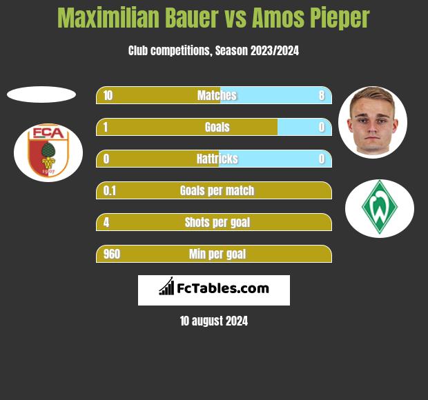 Maximilian Bauer vs Amos Pieper h2h player stats