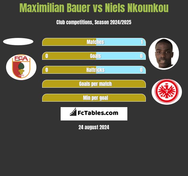 Maximilian Bauer vs Niels Nkounkou h2h player stats