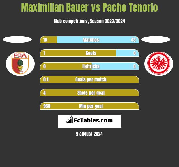 Maximilian Bauer vs Pacho Tenorio h2h player stats