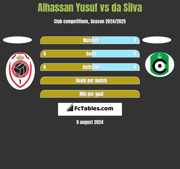 Alhassan Yusuf vs da Silva h2h player stats