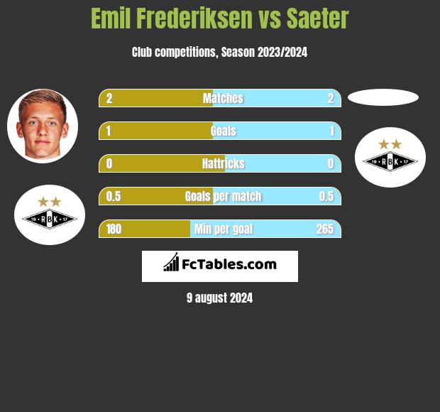 Emil Frederiksen vs Saeter h2h player stats