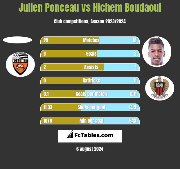 Julien Ponceau vs Hichem Boudaoui h2h player stats