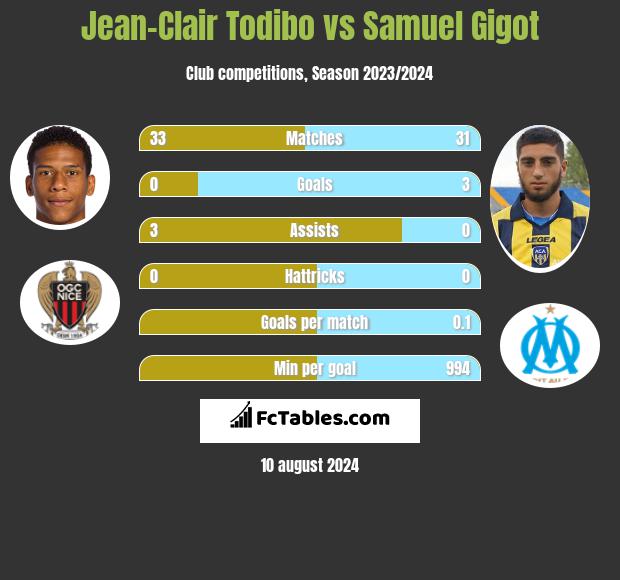 Jean-Clair Todibo vs Samuel Gigot h2h player stats